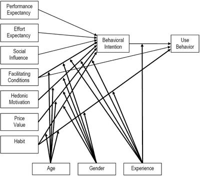 Examining the motivators affecting acceptance towards learning management systems for sustainable learning amid COVID-19 pandemic